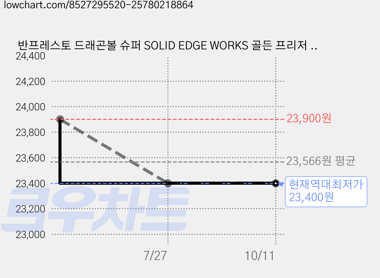 반프레스토 드래곤볼 슈퍼 SOLID EDGE WORKS 골든 프리저 피규어, 1개 가격 변동 차트, 현재가 23,400원, 역대최저가