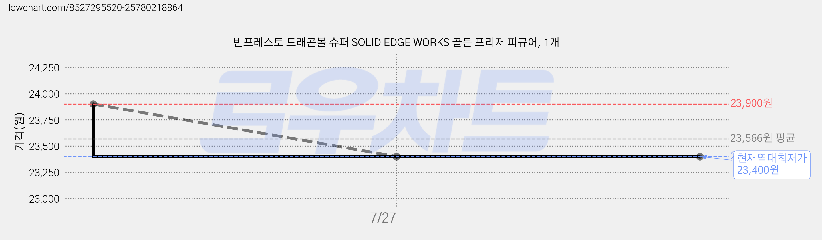 반프레스토 드래곤볼 슈퍼 SOLID EDGE WORKS 골든 프리저 피규어, 1개 가격 변동 차트, 현재가 23,400원, 역대최저가