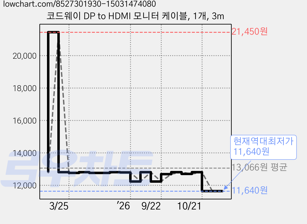 코드웨이 DP to HDMI 모니터 케이블, 1개, 3m 가격 변동 차트, 현재가 11,640원, 역대최저가