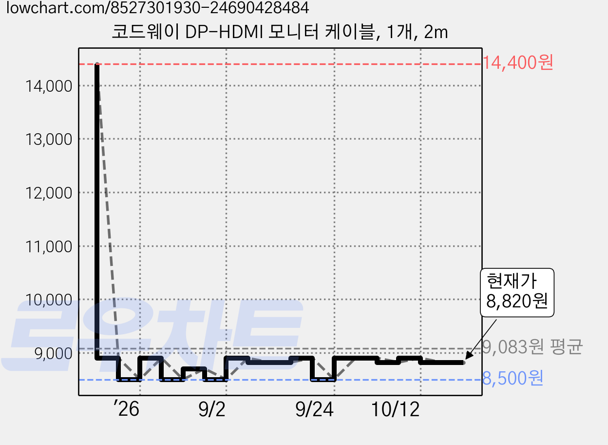 코드웨이 DP-HDMI 모니터 케이블, 1개, 2m 가격 변동 차트, 현재가 8,820원, 관측 최저가 8,500원