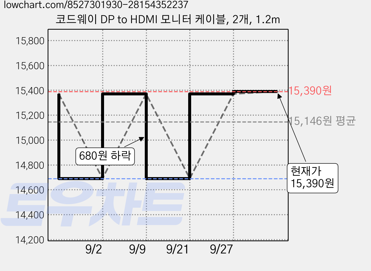코드웨이 DP to HDMI 모니터 케이블, 2개, 1.2m 가격 변동 차트, 현재가 15,390원, 관측 최저가 13,970원