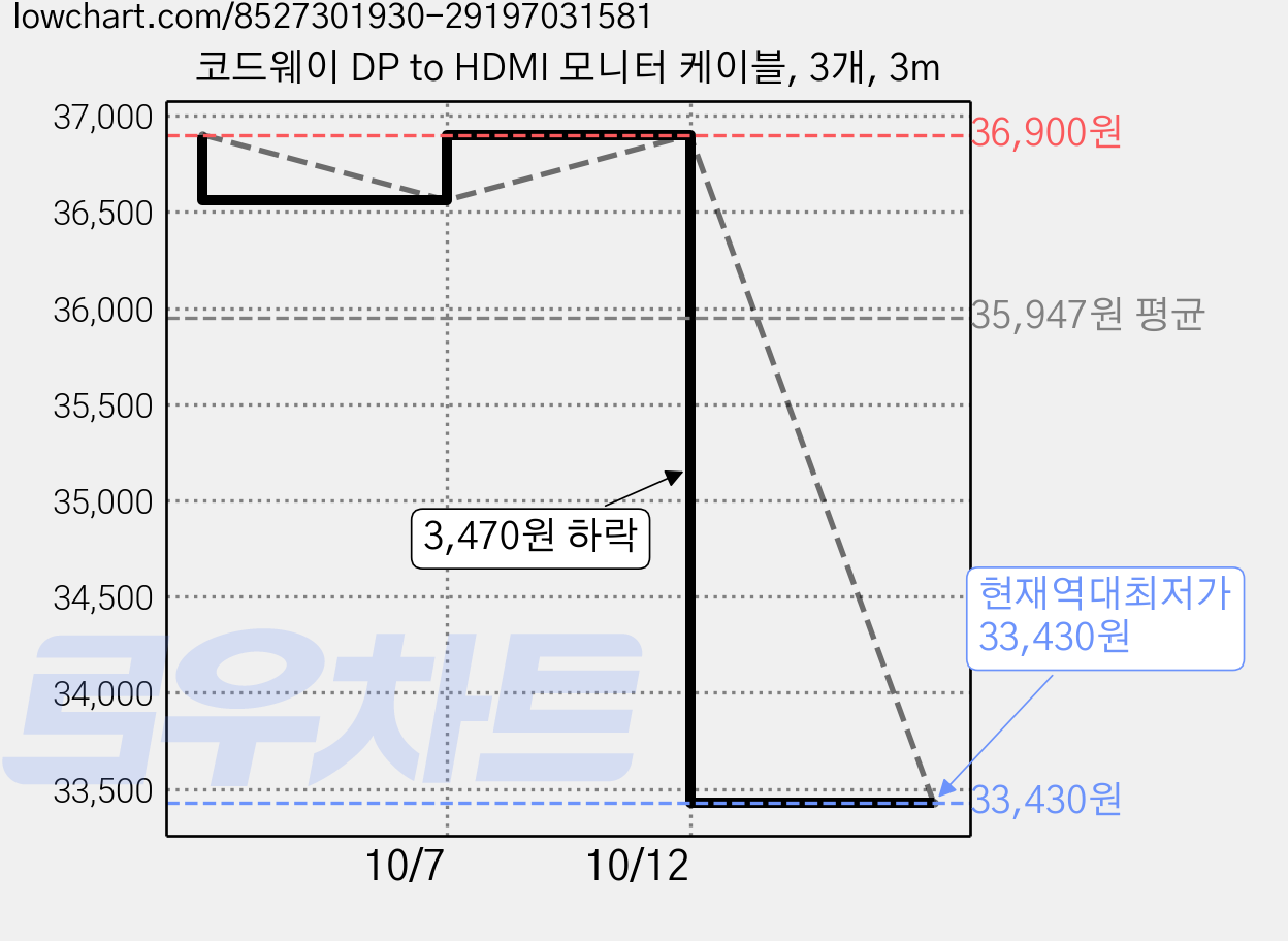 코드웨이 DP to HDMI 모니터 케이블, 3개, 3m 가격 변동 차트, 현재가 33,430원, 역대최저가