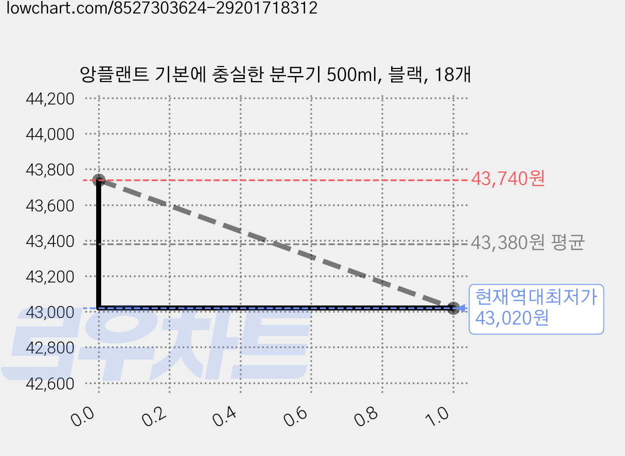 앙플랜트 기본에 충실한 분무기 500ml, 블랙, 18개 가격 변동 차트, 현재가 43,020원, 역대최저가