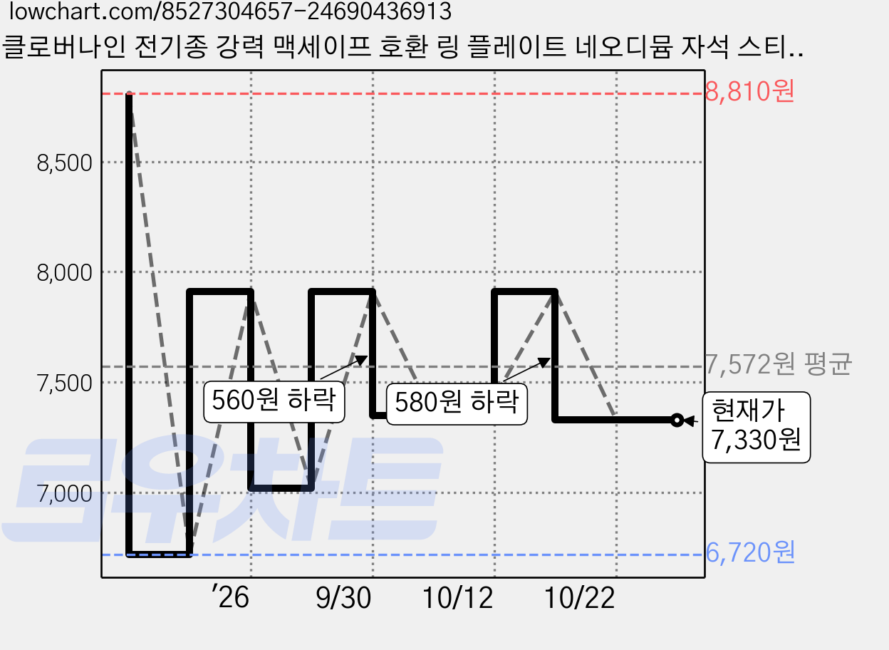 클로버나인 전기종 강력 맥세이프 호환 링 플레이트 네오디뮴 자석 스티커, 화이트, 1개 가격 변동 차트, 현재가 7,330원, 관측 최저가 6,720원