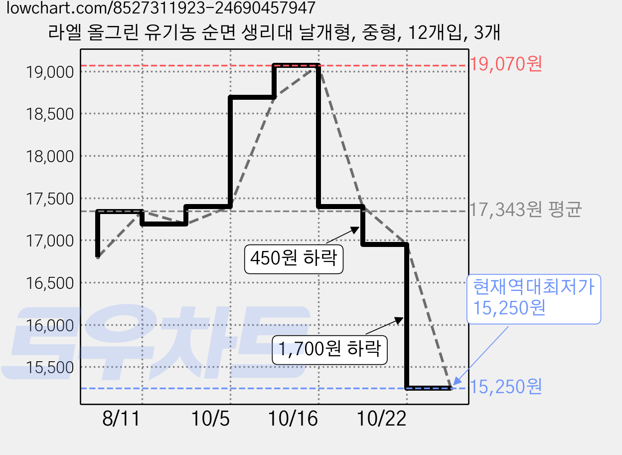 라엘 올그린 유기농 순면 생리대 날개형, 중형, 12개입, 3개 가격 변동 차트, 현재가 15,250원, 역대최저가