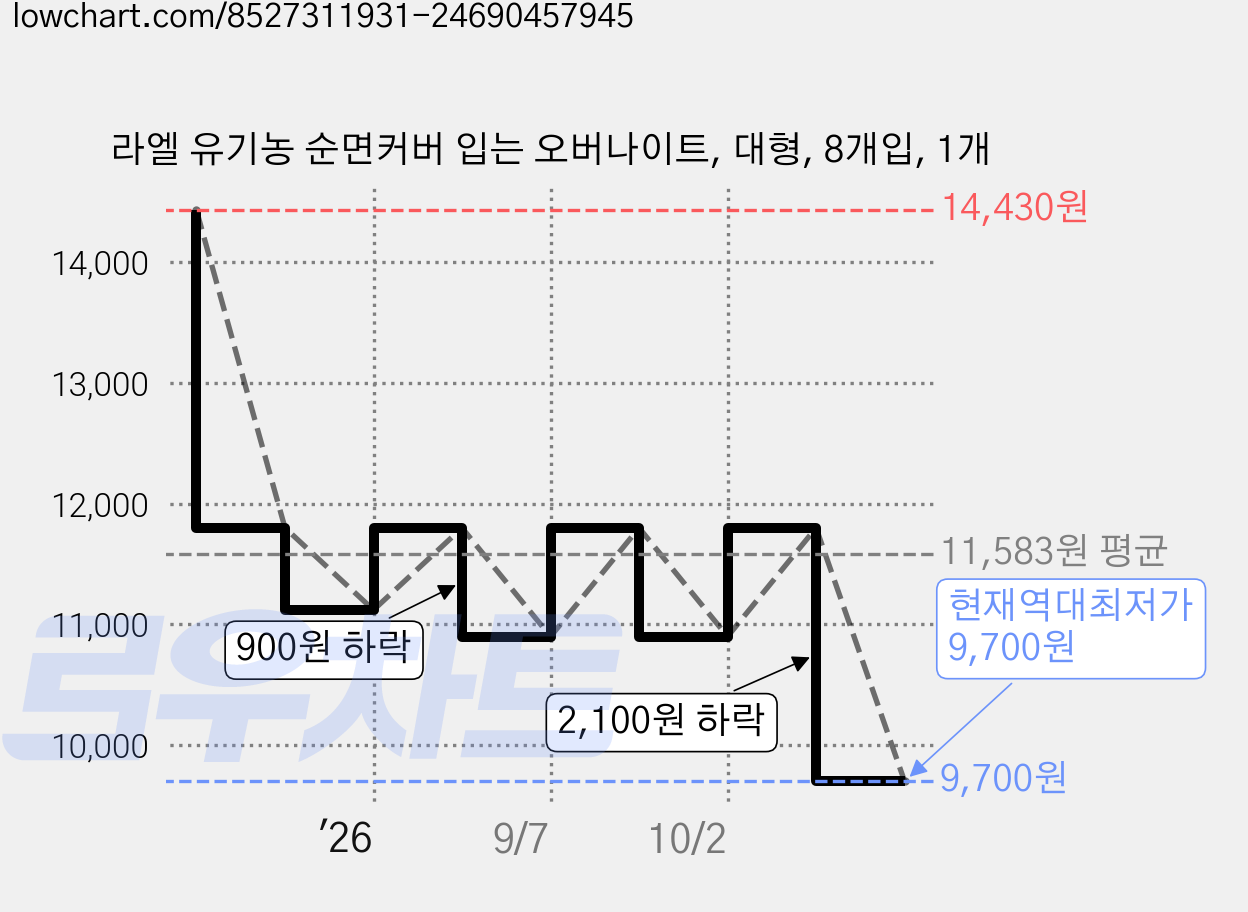 라엘 유기농 순면커버 입는 오버나이트, 대형, 8개입, 1개 가격 변동 차트, 현재가 9,700원, 역대최저가
