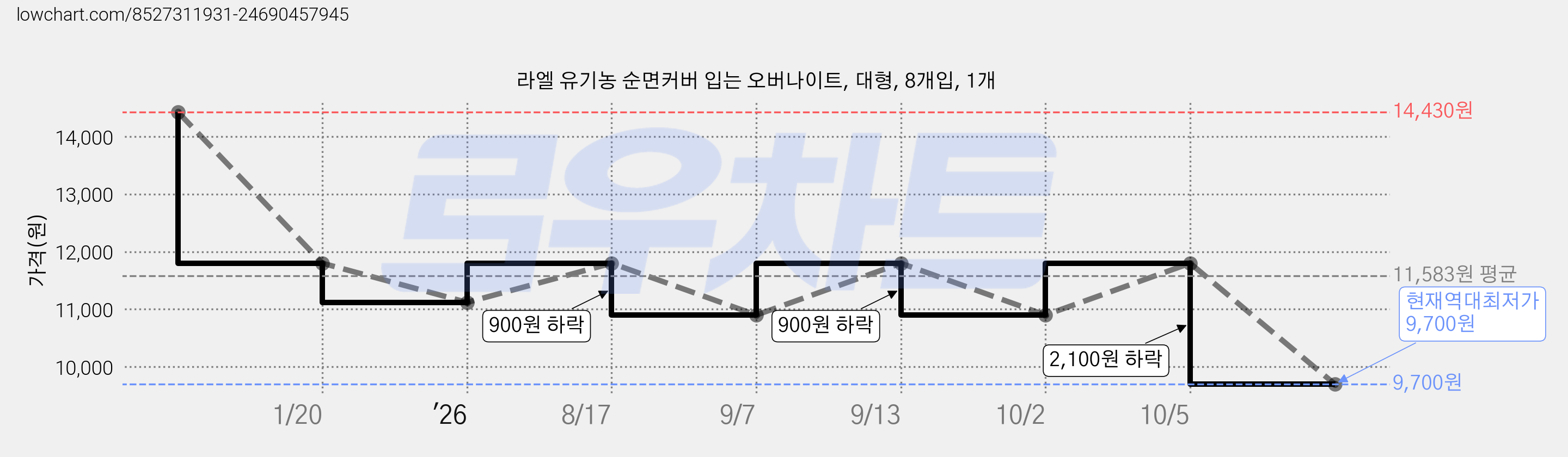 라엘 유기농 순면커버 입는 오버나이트, 대형, 8개입, 1개 가격 변동 차트, 현재가 9,700원, 역대최저가