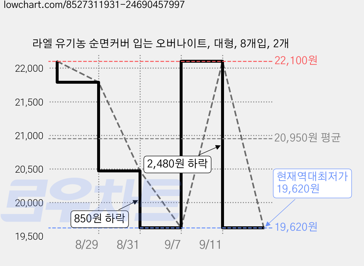 라엘 유기농 순면커버 입는 오버나이트, 대형, 8개입, 2개 가격 변동 차트, 현재가 19,620원, 역대최저가