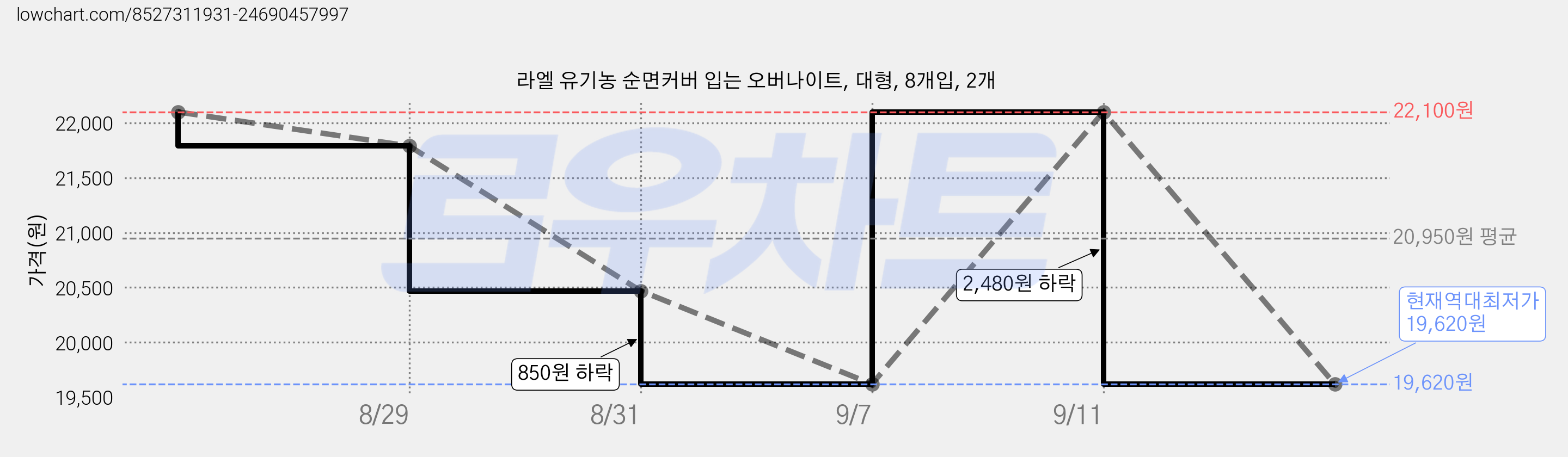 라엘 유기농 순면커버 입는 오버나이트, 대형, 8개입, 2개 가격 변동 차트, 현재가 19,620원, 역대최저가