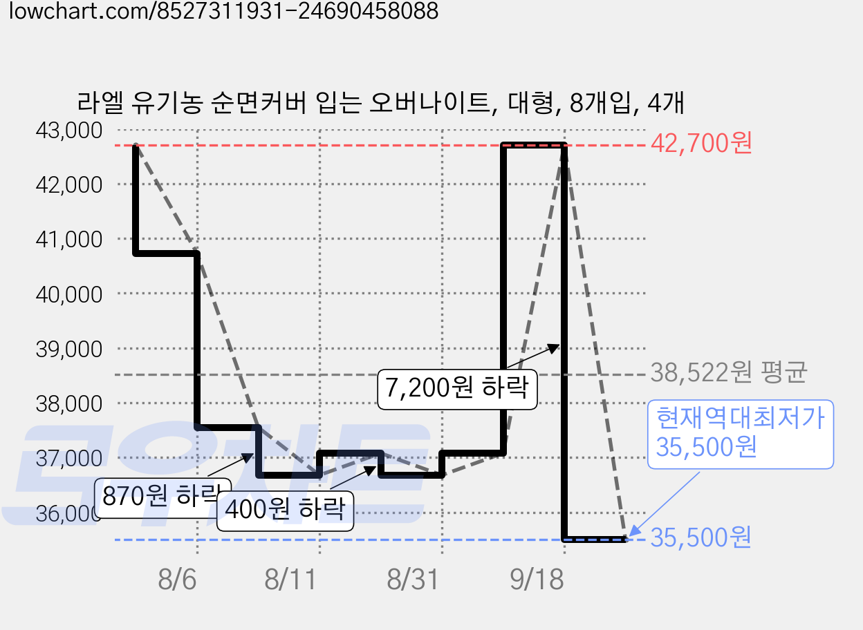 라엘 유기농 순면커버 입는 오버나이트, 대형, 8개입, 4개 가격 변동 차트, 현재가 35,500원, 역대최저가