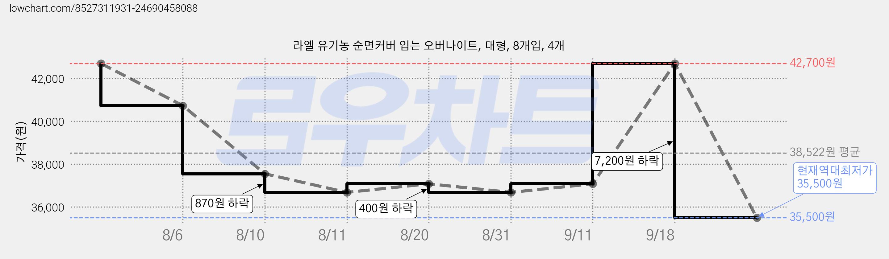 라엘 유기농 순면커버 입는 오버나이트, 대형, 8개입, 4개 가격 변동 차트, 현재가 35,500원, 역대최저가