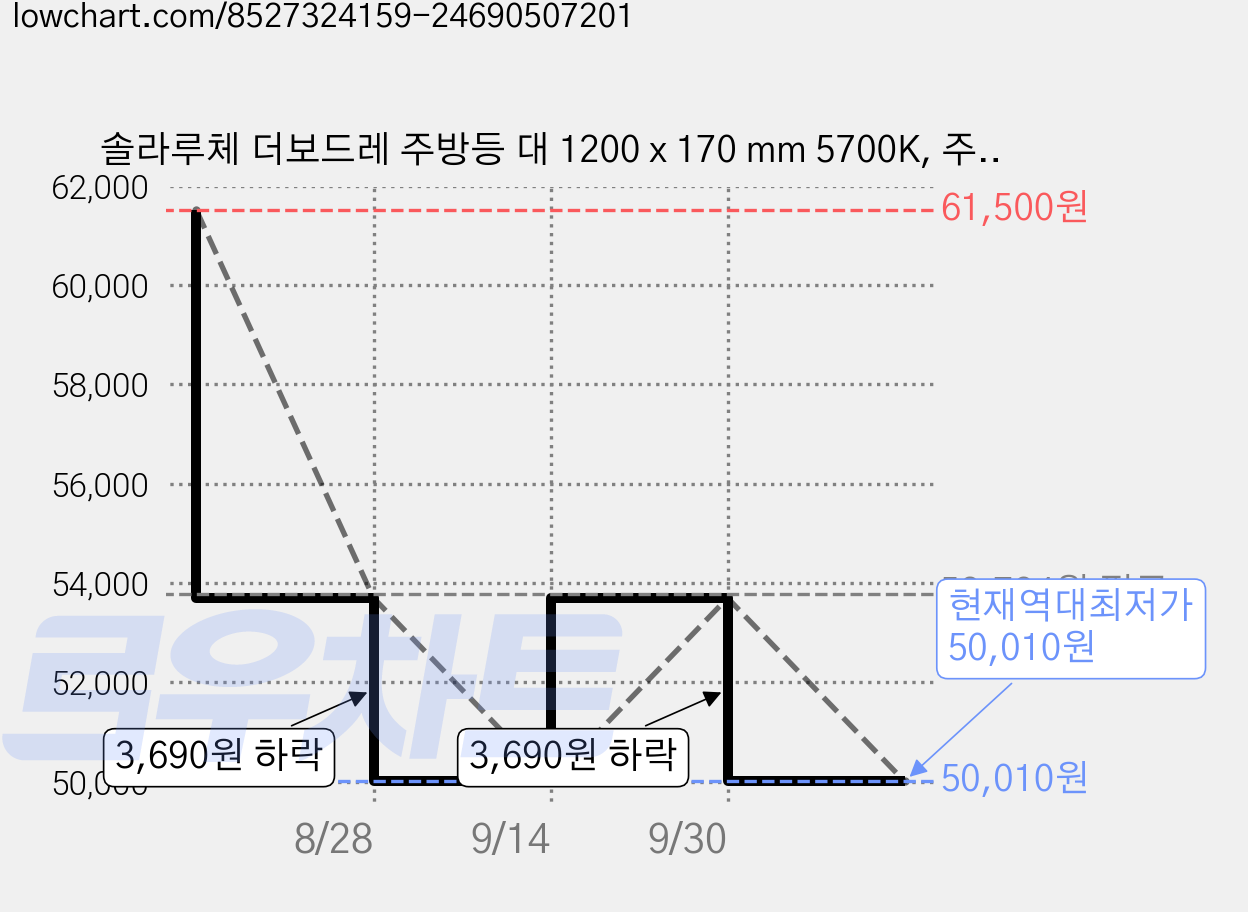 솔라루체 더보드레 주방등 대 1200 x 170 mm 5700K, 주광색 가격 변동 차트, 현재가 50,010원, 역대최저가