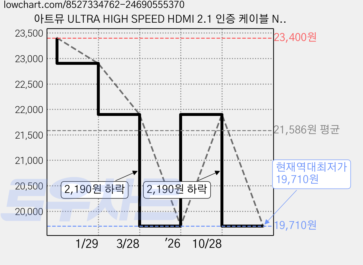 아트뮤 ULTRA HIGH SPEED HDMI 2.1 인증 케이블 NOBLE 블랙 2m 1개 가격 변동 차트, 현재가 19,710원, 역대최저가