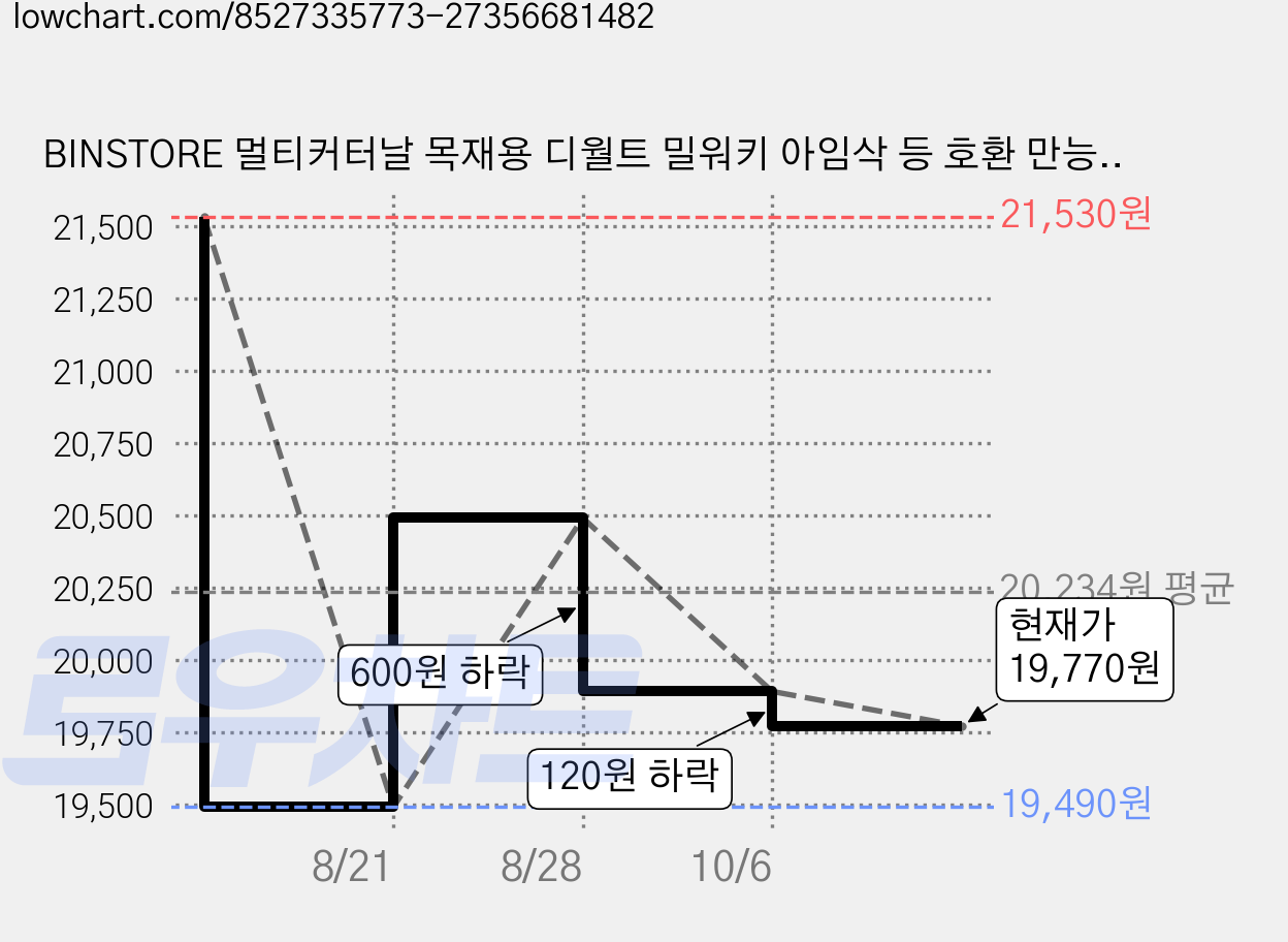 BINSTORE 멀티커터날 목재용 디월트 밀워키 아임삭 등 호환 만능 컷터날, 20개 가격 변동 차트, 현재가 19,770원, 관측 최저가 19,490원