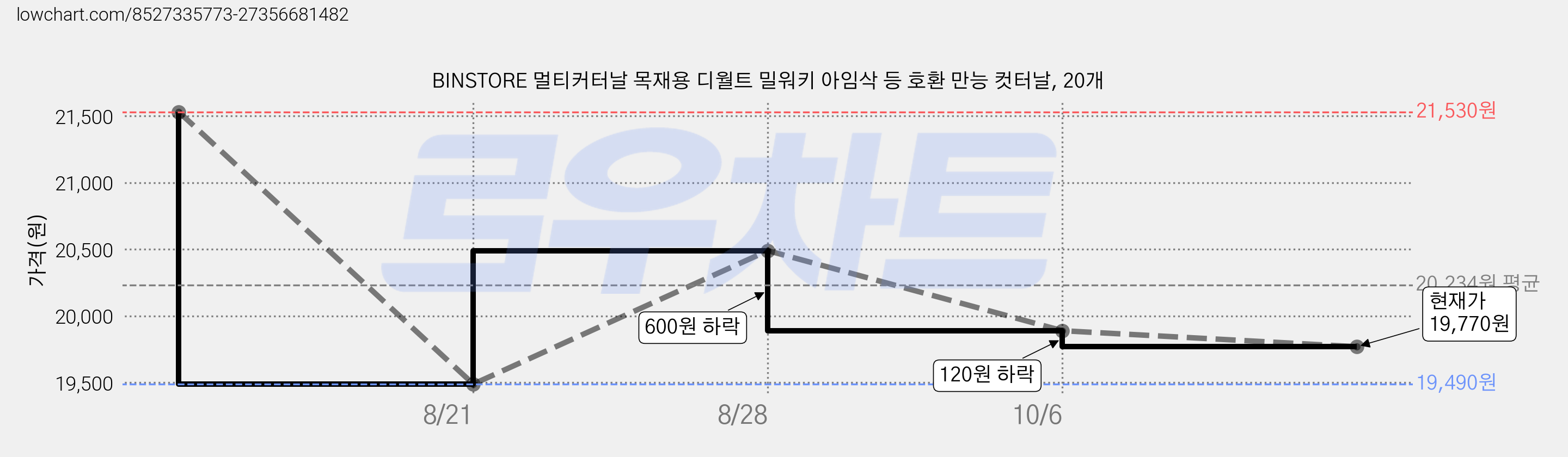 BINSTORE 멀티커터날 목재용 디월트 밀워키 아임삭 등 호환 만능 컷터날, 20개 가격 변동 차트, 현재가 19,770원, 관측 최저가 19,490원