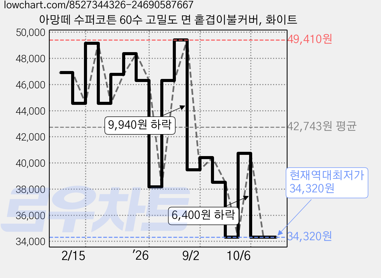 아망떼 수퍼코튼 60수 고밀도 면 홑겹이불커버, 화이트 가격 변동 차트, 현재가 34,320원, 역대최저가
