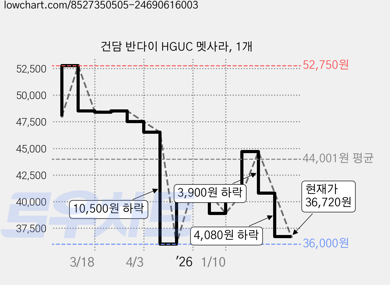 건담 반다이 HGUC 멧사라, 1개 가격 변동 차트, 현재가 36,720원, 관측 최저가 36,000원