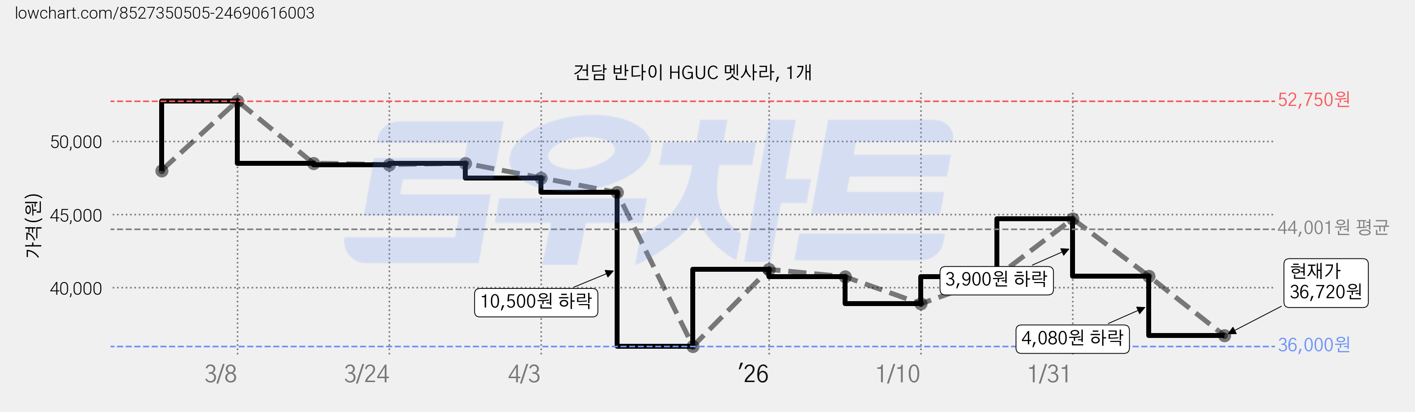 건담 반다이 HGUC 멧사라, 1개 가격 변동 차트, 현재가 36,720원, 관측 최저가 36,000원
