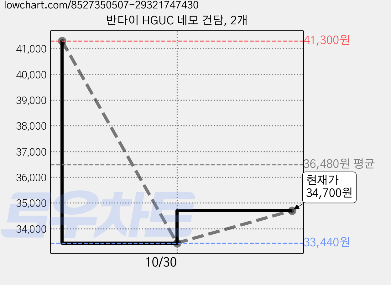반다이 HGUC 네모 건담, 2개 가격 변동 차트, 현재가 34,700원, 관측 최저가 33,440원
