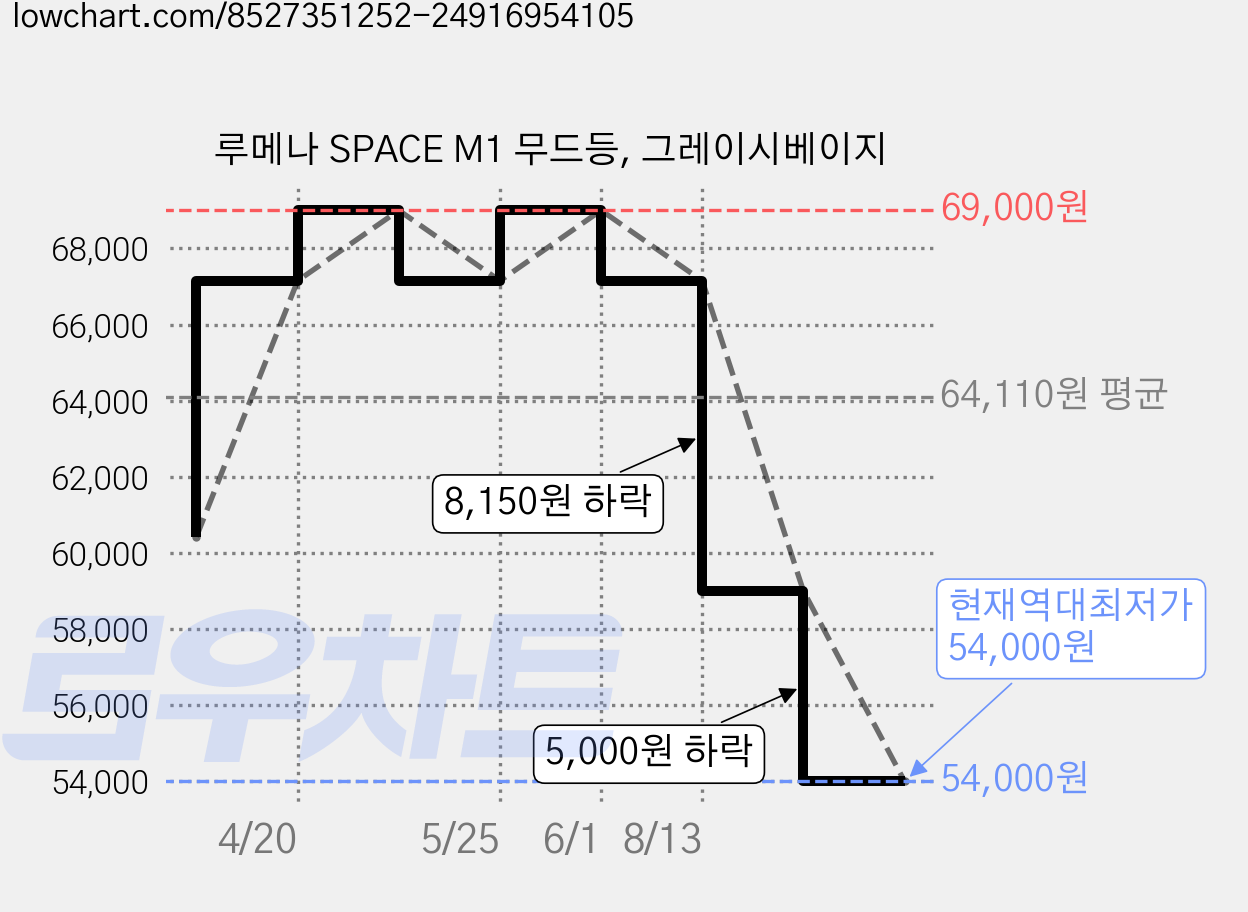 루메나 SPACE M1 무드등, 그레이시베이지 가격 변동 차트, 현재가 54,000원, 역대최저가
