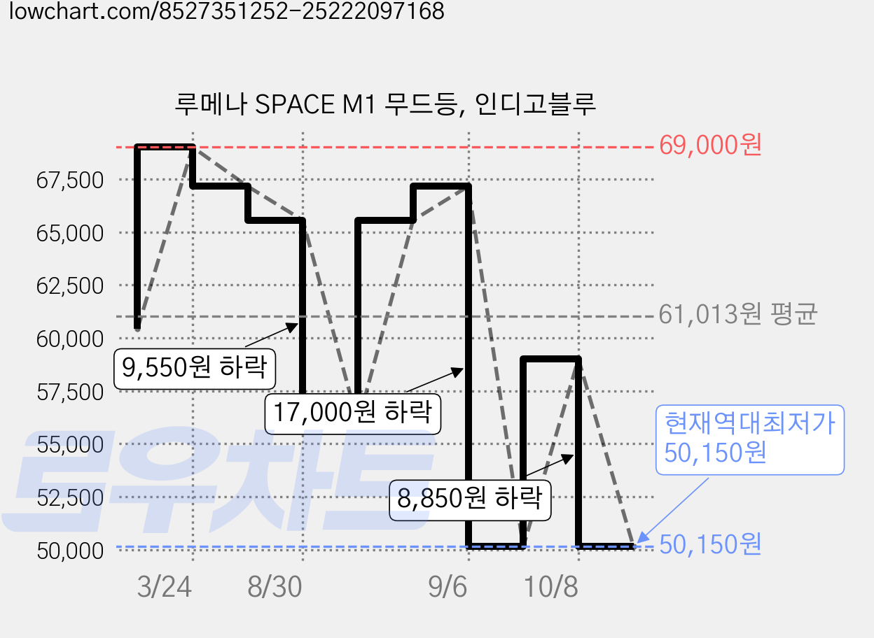 루메나 SPACE M1 무드등, 인디고블루 가격 변동 차트, 현재가 50,150원, 역대최저가