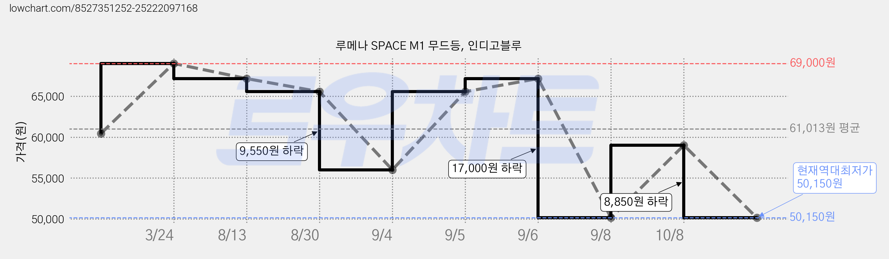 루메나 SPACE M1 무드등, 인디고블루 가격 변동 차트, 현재가 50,150원, 역대최저가