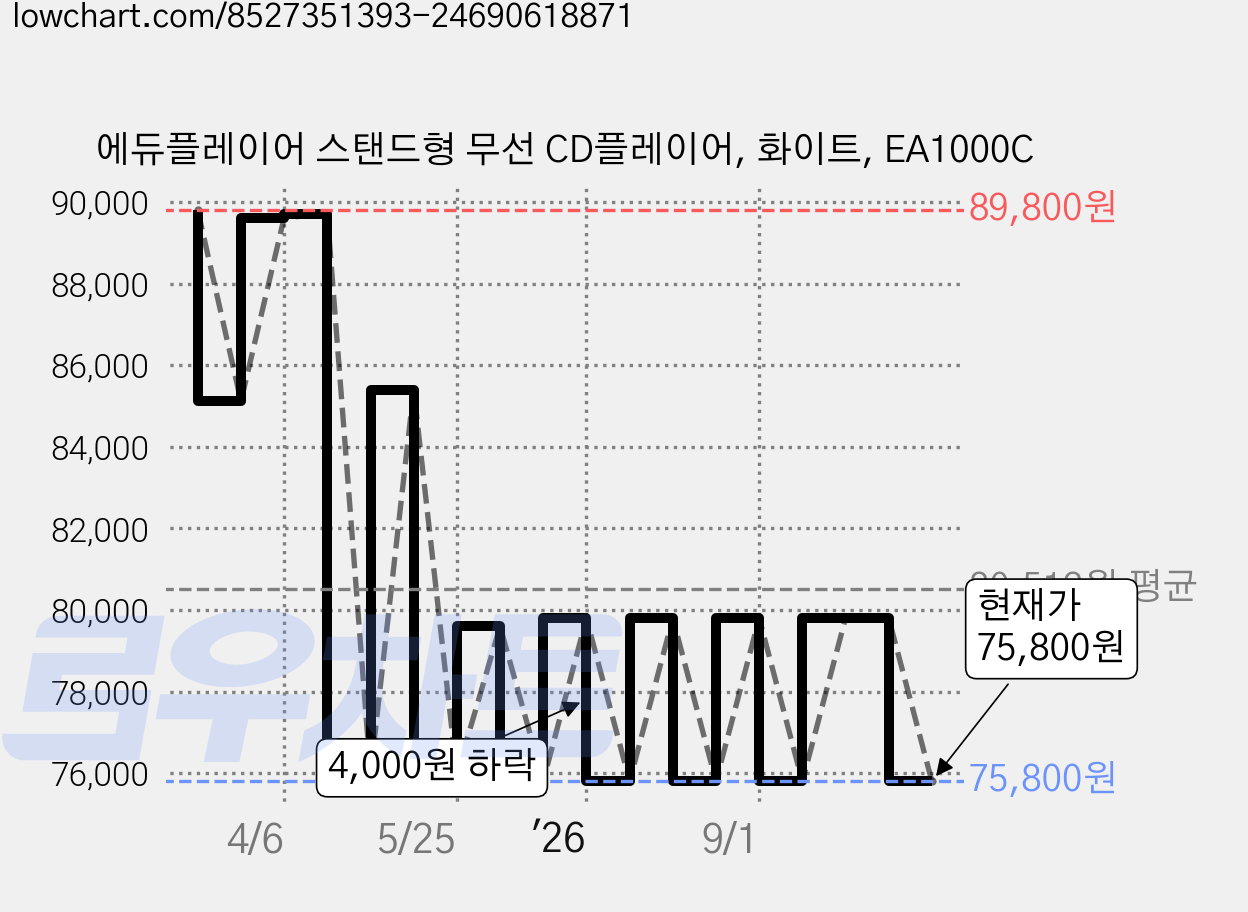 에듀플레이어 스탠드형 무선 CD플레이어, 화이트, EA1000C 가격 변동 차트, 현재가 75,800원, 관측 최저가 75,680원