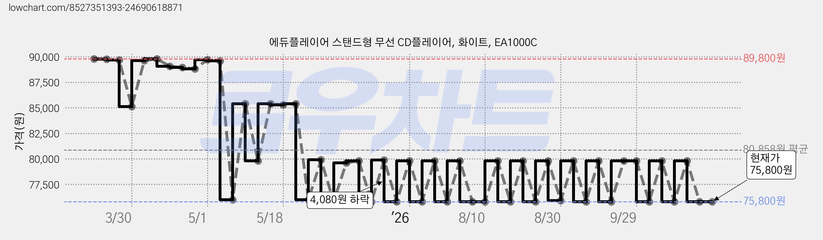 에듀플레이어 스탠드형 무선 CD플레이어, 화이트, EA1000C 가격 변동 차트, 현재가 75,800원, 관측 최저가 75,680원