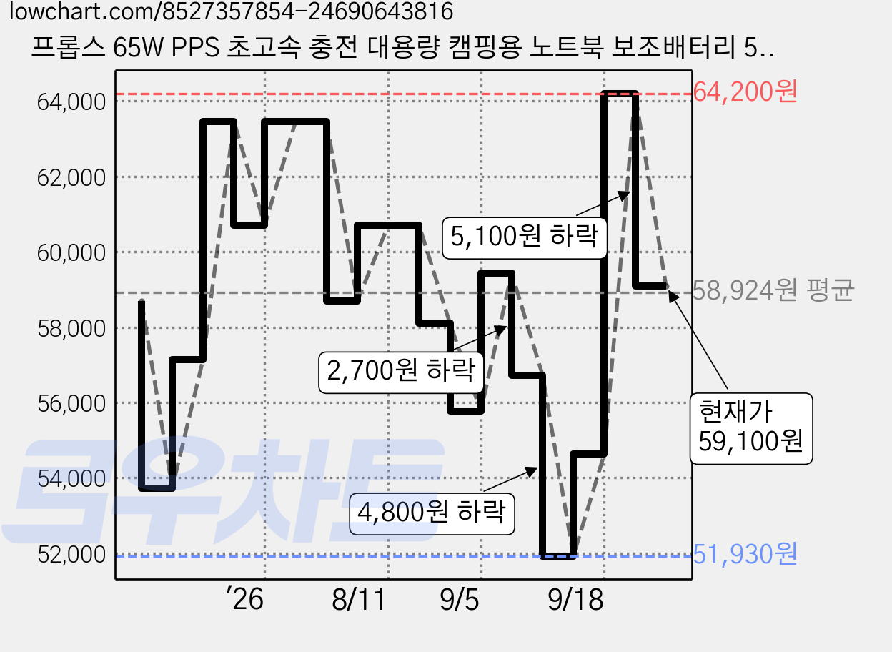 프롭스 65W PPS 초고속 충전 대용량 캠핑용 노트북 보조배터리 50000mAh C타입, 블랙, PFB108B50 가격 변동 차트, 현재가 59,100원, 관측 최저가 51,930원
