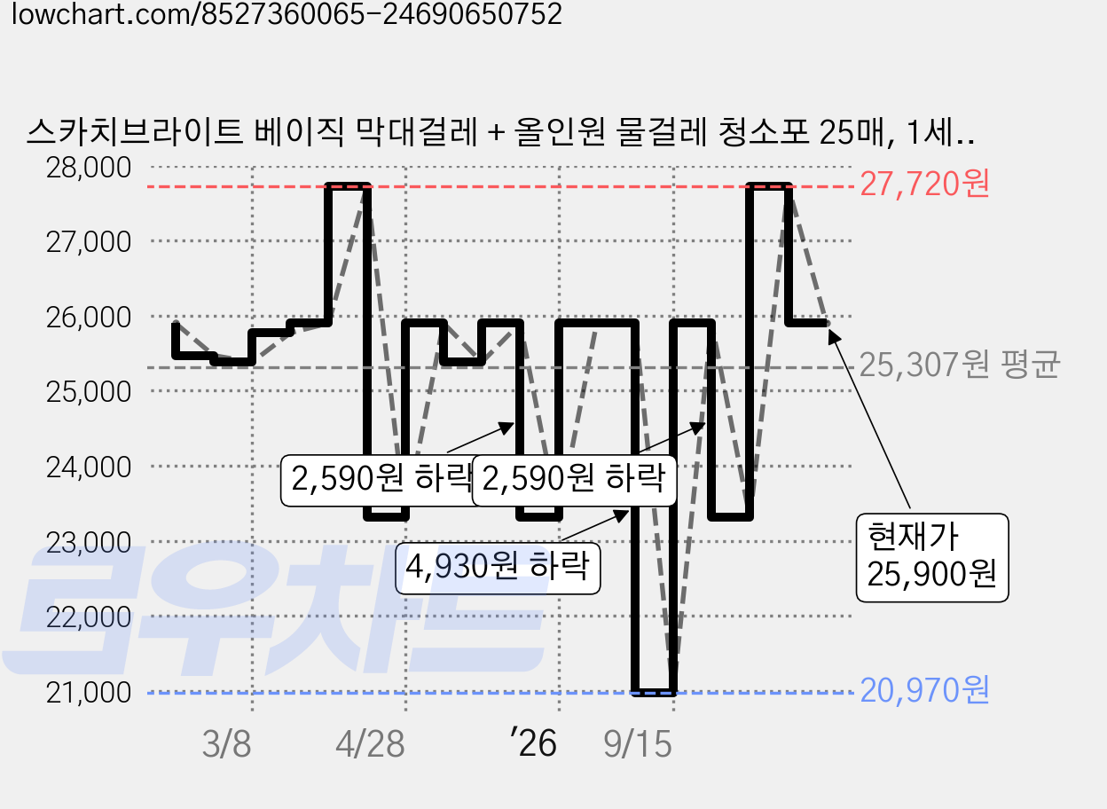 스카치브라이트 베이직 막대걸레 + 올인원 물걸레 청소포 25매, 1세트 가격 변동 차트, 현재가 25,900원, 관측 최저가 20,970원