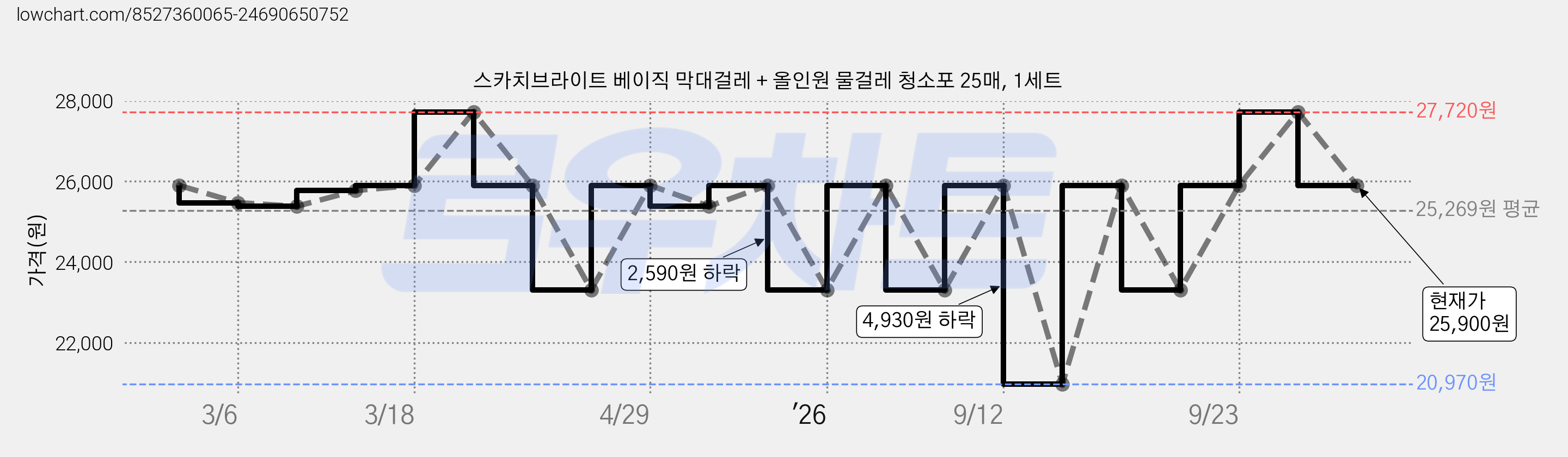 스카치브라이트 베이직 막대걸레 + 올인원 물걸레 청소포 25매, 1세트 가격 변동 차트, 현재가 25,900원, 관측 최저가 20,970원