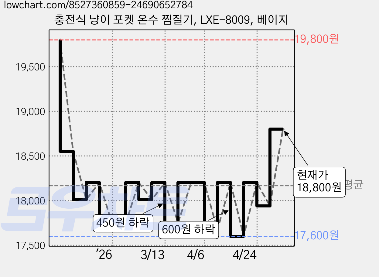 충전식 냥이 포켓 온수 찜질기, LXE-8009, 베이지 가격 변동 차트, 현재가 18,800원, 관측 최저가 17,600원
