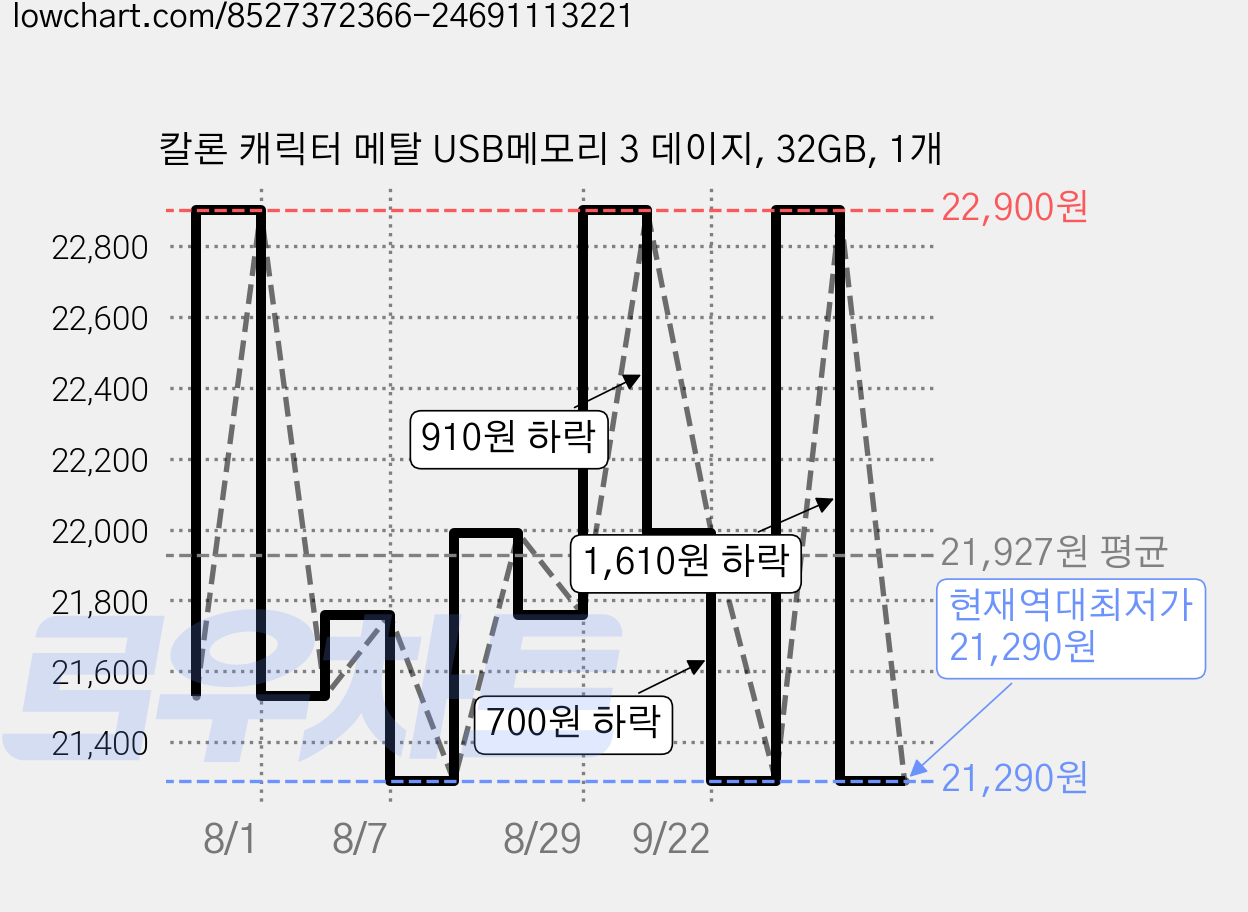 칼론 캐릭터 메탈 USB메모리 3 데이지, 32GB, 1개 가격 변동 차트, 현재가 21,290원, 역대최저가