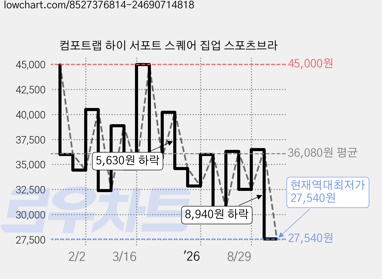 컴포트랩 하이 서포트 스퀘어 집업 스포츠브라 가격 변동 차트, 현재가 27,540원, 역대최저가