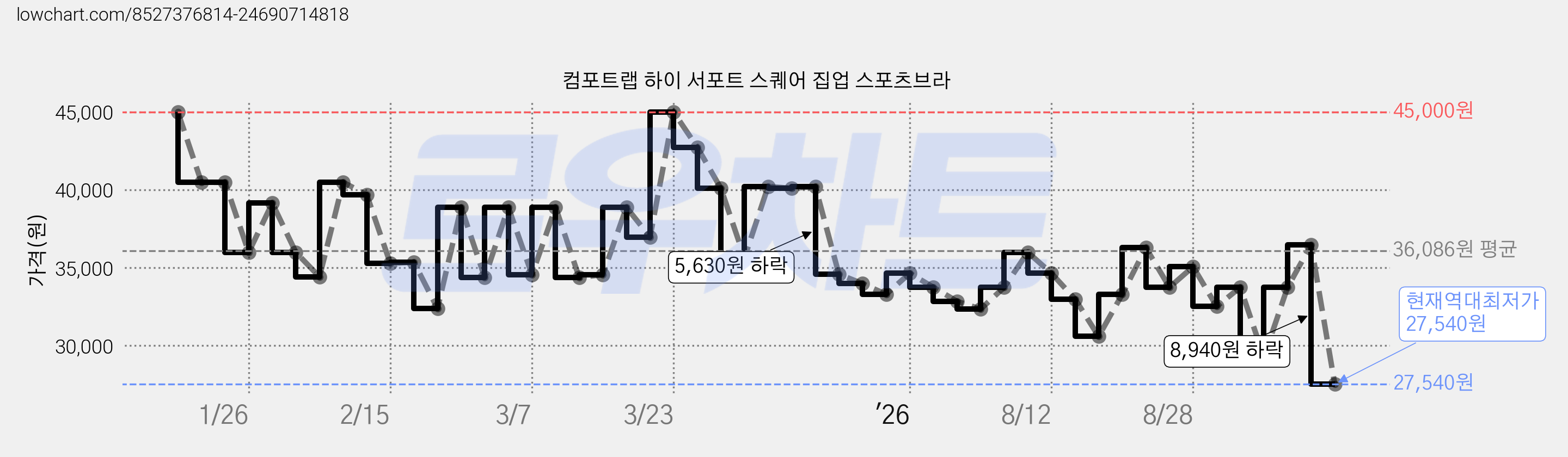 컴포트랩 하이 서포트 스퀘어 집업 스포츠브라 가격 변동 차트, 현재가 27,540원, 역대최저가