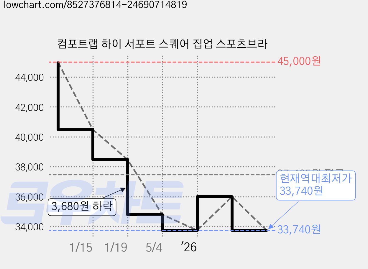 컴포트랩 하이 서포트 스퀘어 집업 스포츠브라 가격 변동 차트, 현재가 33,740원, 역대최저가