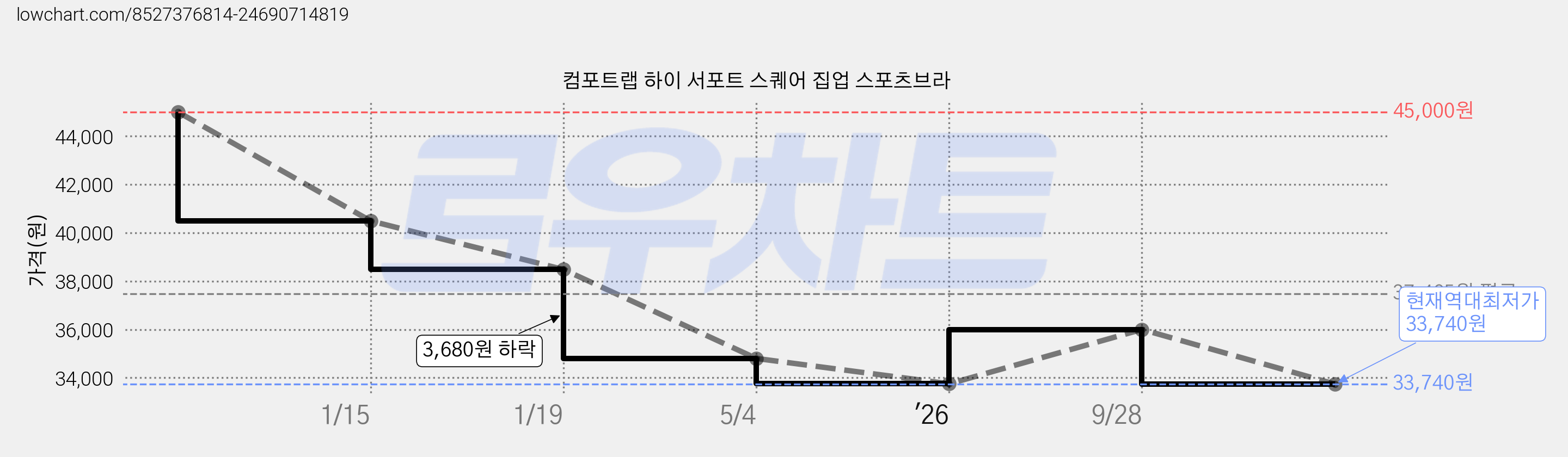 컴포트랩 하이 서포트 스퀘어 집업 스포츠브라 가격 변동 차트, 현재가 33,740원, 역대최저가