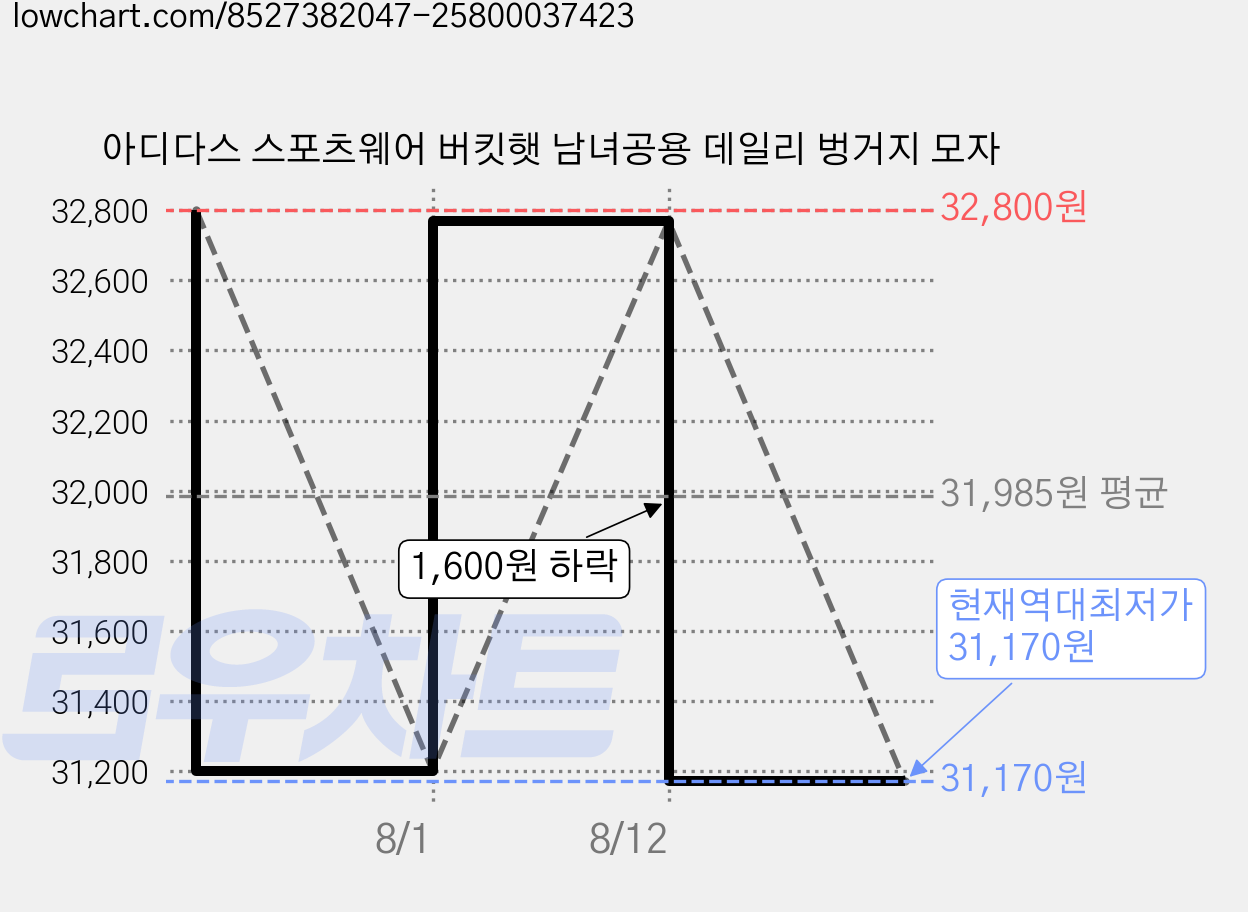 아디다스 스포츠웨어 버킷햇 남녀공용 데일리 벙거지 모자 가격 변동 차트, 현재가 31,170원, 역대최저가