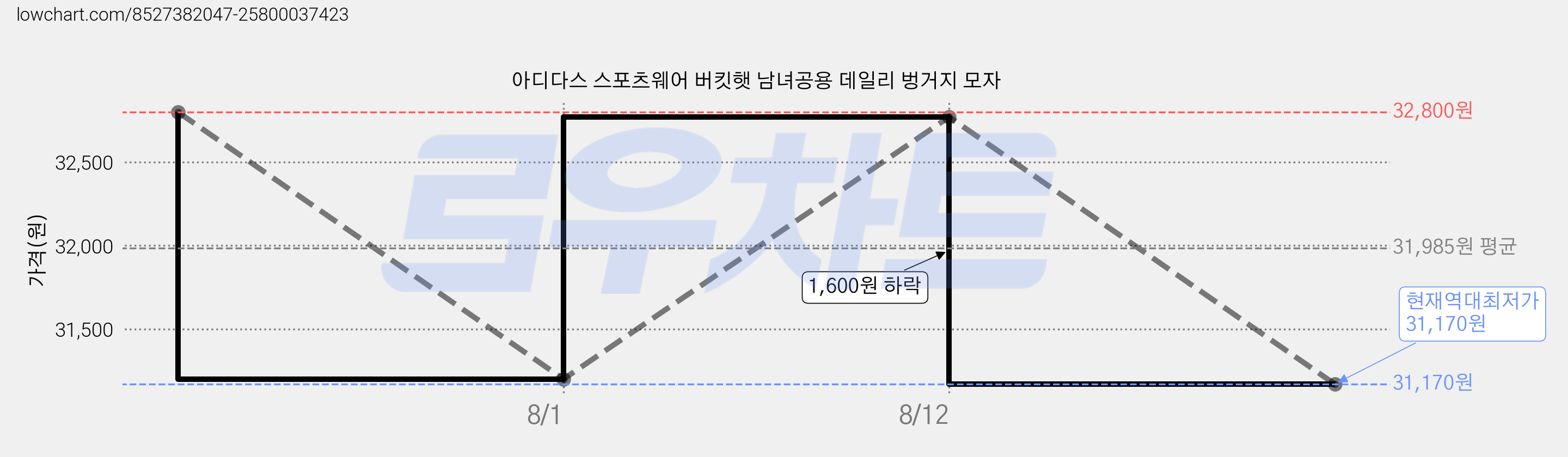 아디다스 스포츠웨어 버킷햇 남녀공용 데일리 벙거지 모자 가격 변동 차트, 현재가 31,170원, 역대최저가
