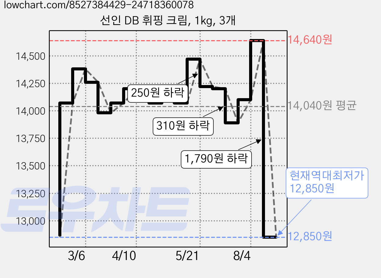 선인 DB 휘핑 크림, 1kg, 3개 가격 변동 차트, 현재가 12,850원, 역대최저가