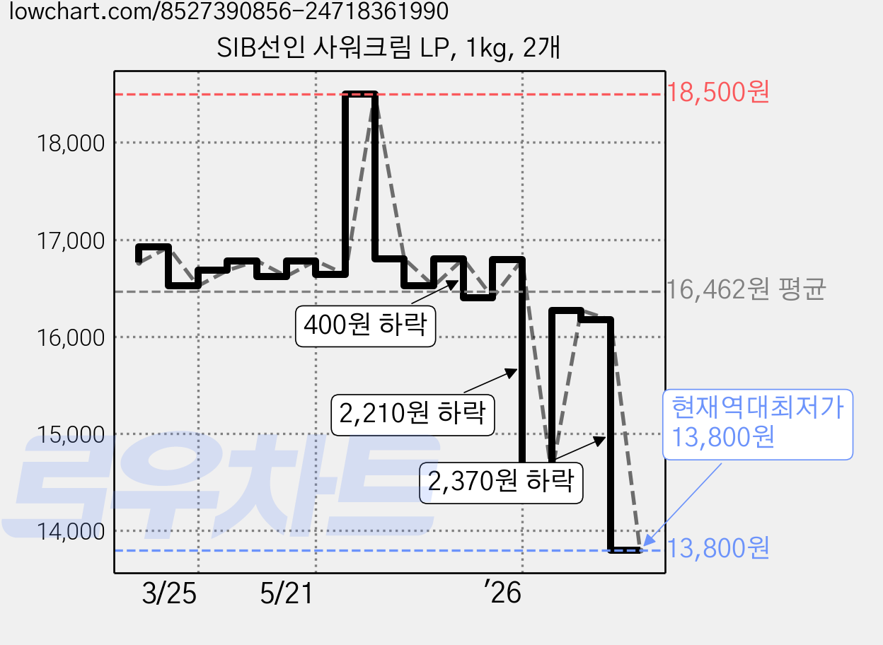 SIB선인 사워크림 LP, 1kg, 2개 가격 변동 차트, 현재가 13,800원, 역대최저가