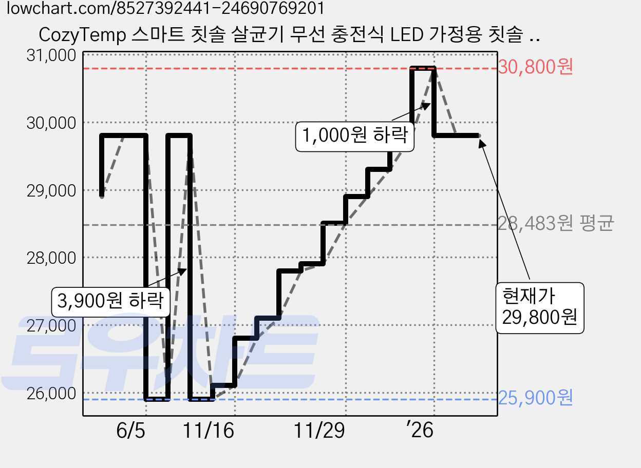 CozyTemp 스마트 칫솔 살균기 무선 충전식 LED 가정용 칫솔 살균 건조기, 그레이, RA-612 가격 변동 차트, 현재가 29,800원, 관측 최저가 25,800원