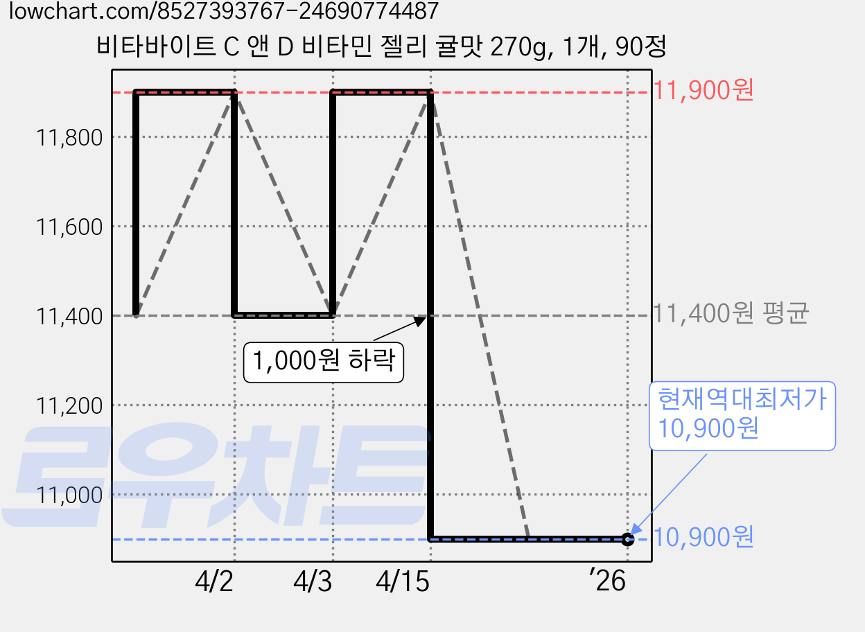 비타바이트 C 앤 D 비타민 젤리 귤맛 270g, 1개, 90정 가격 변동 차트, 현재가 10,900원, 역대최저가