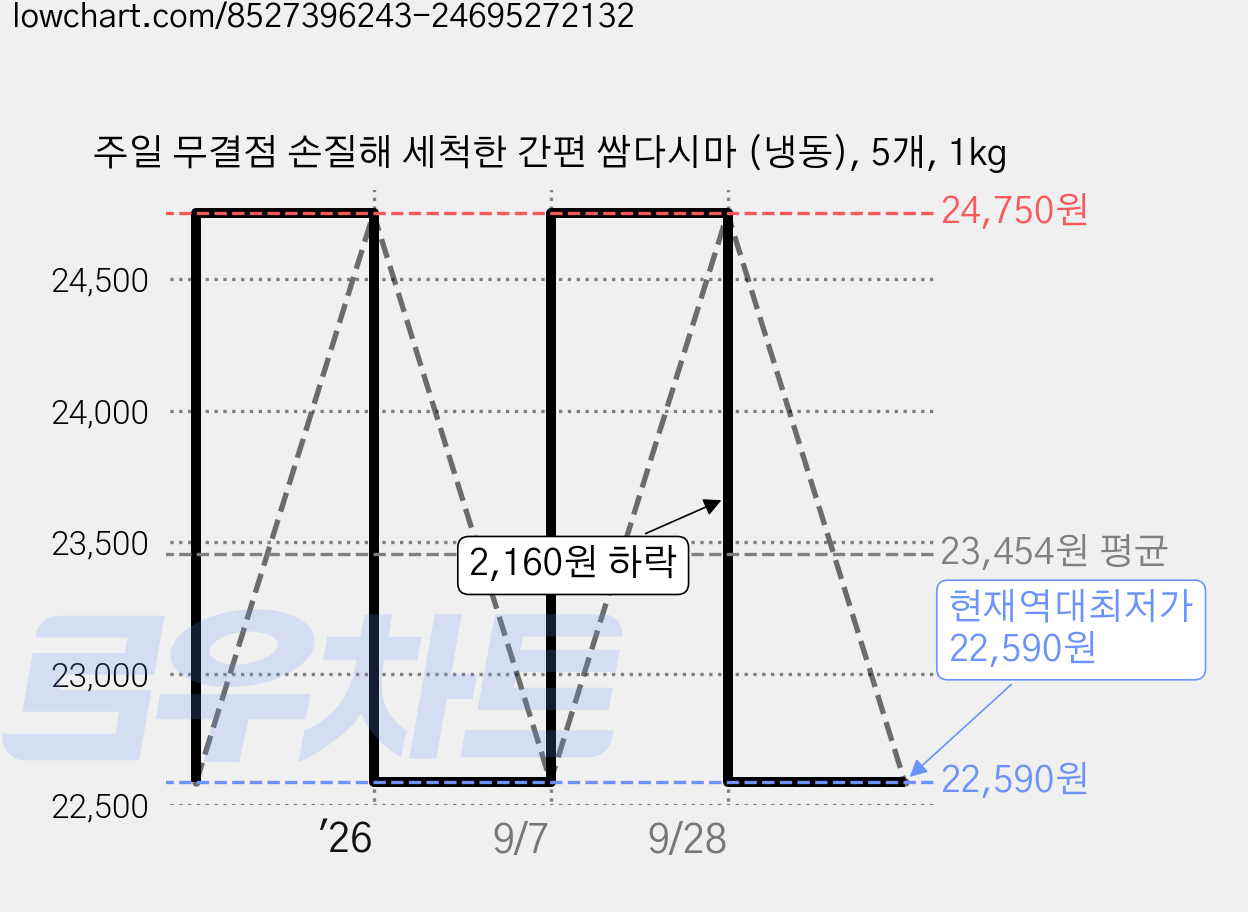 주일 무결점 손질해 세척한 간편 쌈다시마 (냉동), 5개, 1kg 가격 변동 차트, 현재가 22,590원, 역대최저가