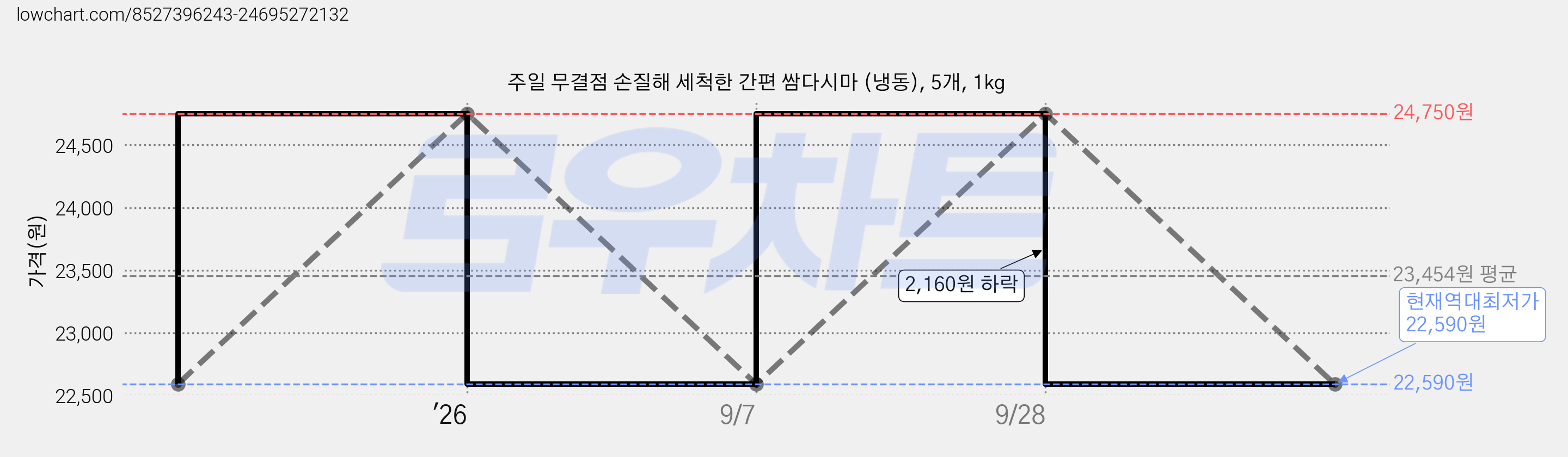 주일 무결점 손질해 세척한 간편 쌈다시마 (냉동), 5개, 1kg 가격 변동 차트, 현재가 22,590원, 역대최저가