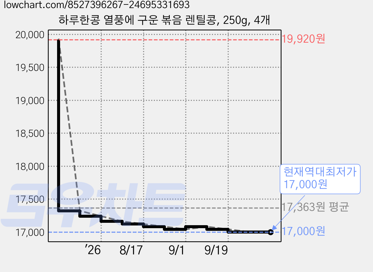 하루한콩 열풍에 구운 볶음 렌틸콩, 250g, 4개 가격 변동 차트, 현재가 17,000원, 역대최저가