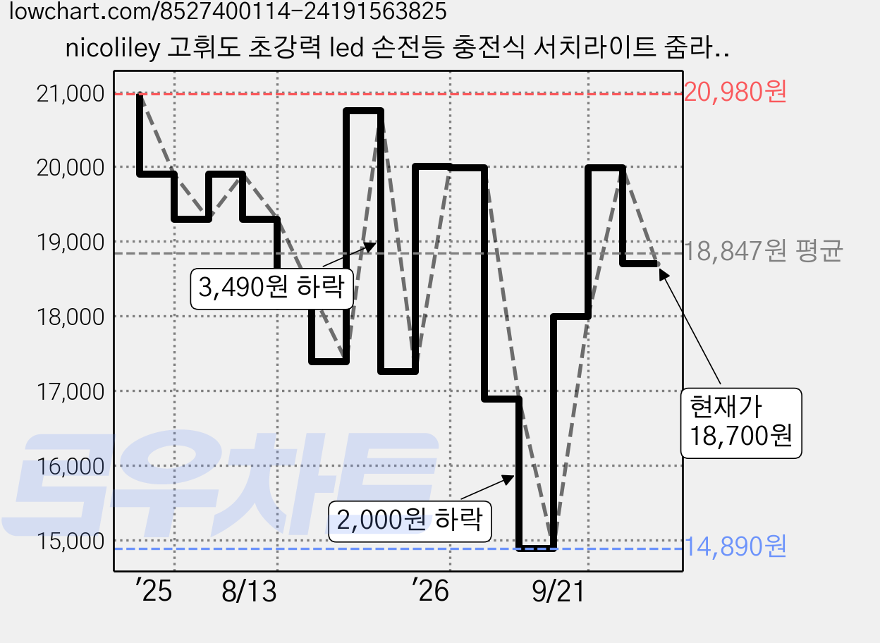 nicoliley 고휘도 초강력 led 손전등 충전식 서치라이트 줌라이트 손전등, 1개, 블랙 가격 변동 차트, 현재가 18,700원, 관측 최저가 14,890원