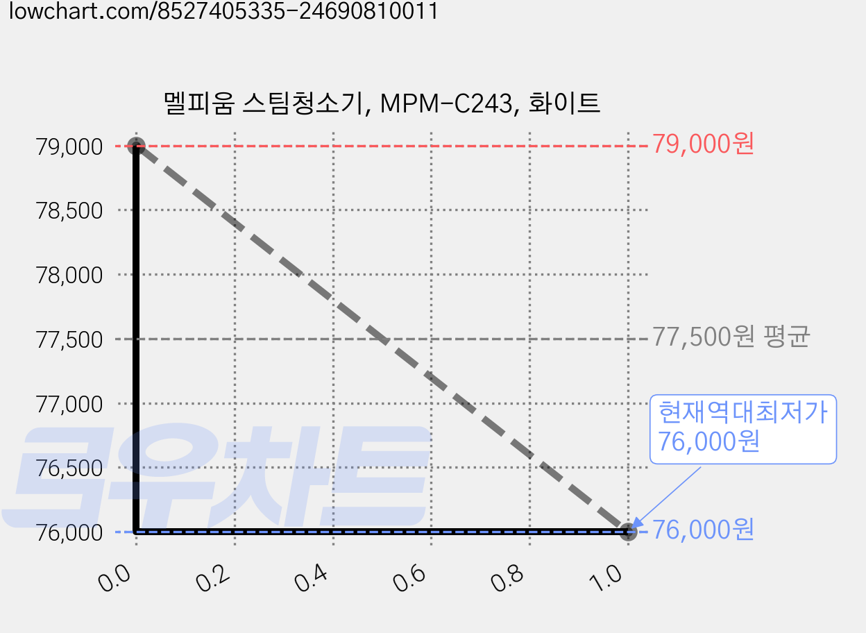 멜피움 스팀청소기, MPM-C243, 화이트 가격 변동 차트, 현재가 76,000원, 역대최저가