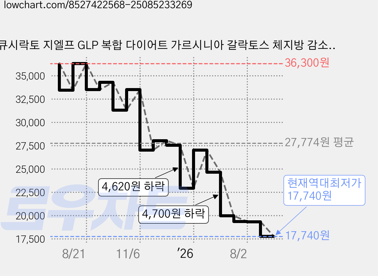 큐시락토 지엘프 GLP 복합 다이어트 가르시니아 갈락토스 체지방 감소 서울대 교수팀 개발, 1개, 120정 가격 변동 차트, 현재가 17,740원, 역대최저가