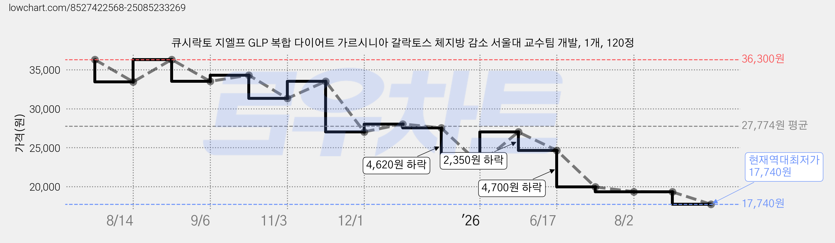 큐시락토 지엘프 GLP 복합 다이어트 가르시니아 갈락토스 체지방 감소 서울대 교수팀 개발, 1개, 120정 가격 변동 차트, 현재가 17,740원, 역대최저가